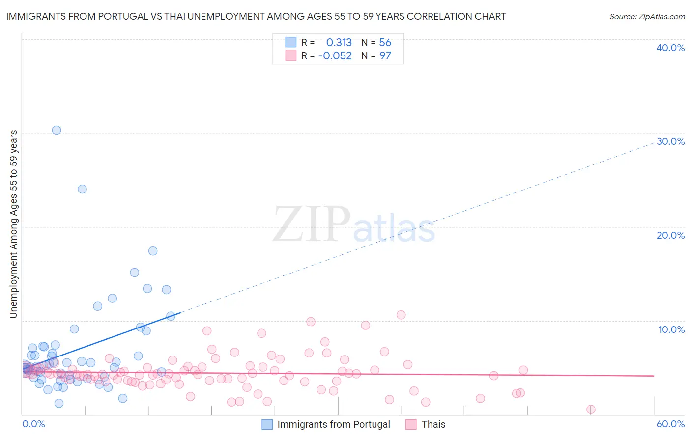 Immigrants from Portugal vs Thai Unemployment Among Ages 55 to 59 years