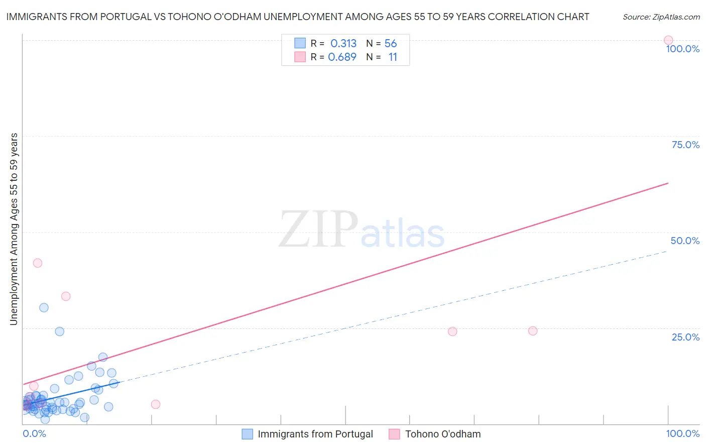 Immigrants from Portugal vs Tohono O'odham Unemployment Among Ages 55 to 59 years