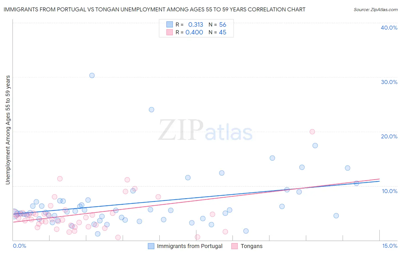 Immigrants from Portugal vs Tongan Unemployment Among Ages 55 to 59 years
