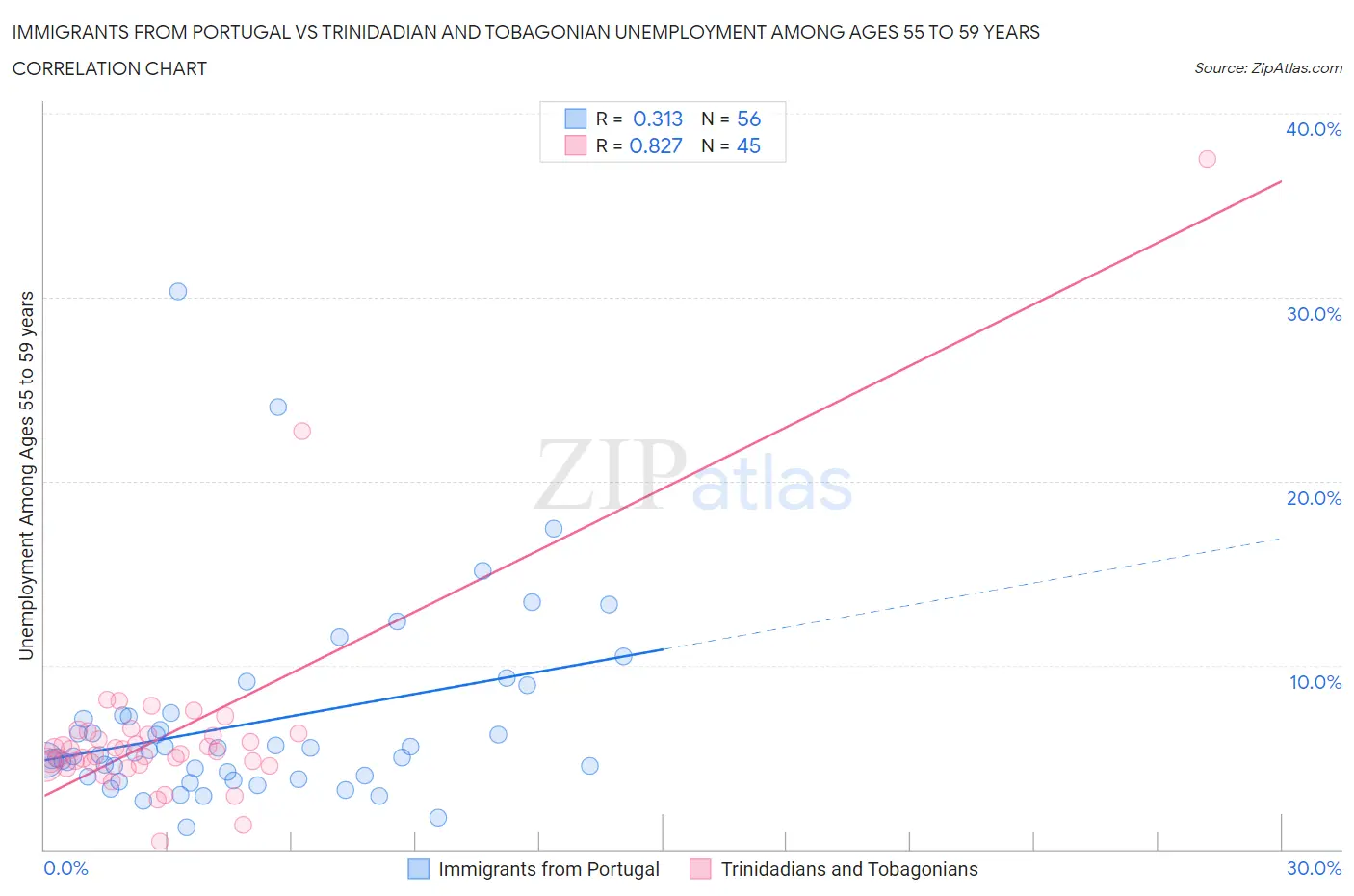 Immigrants from Portugal vs Trinidadian and Tobagonian Unemployment Among Ages 55 to 59 years