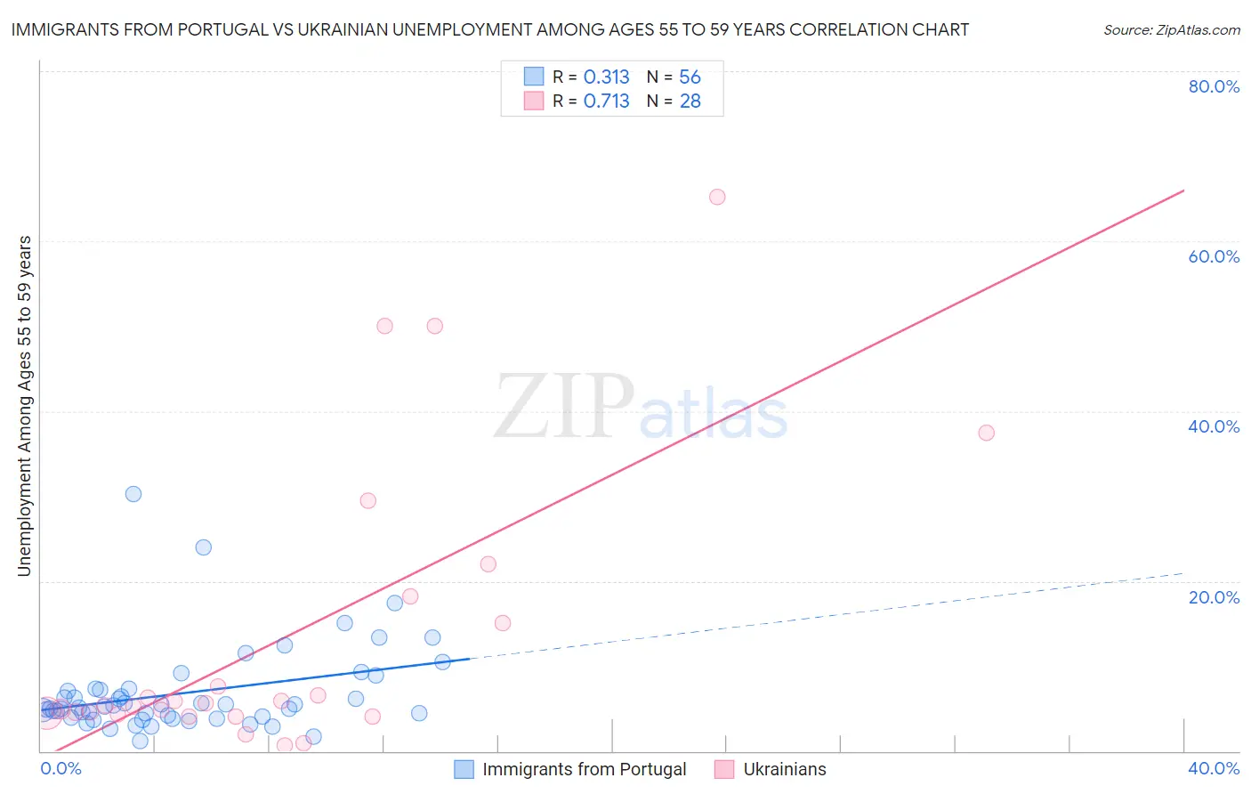 Immigrants from Portugal vs Ukrainian Unemployment Among Ages 55 to 59 years