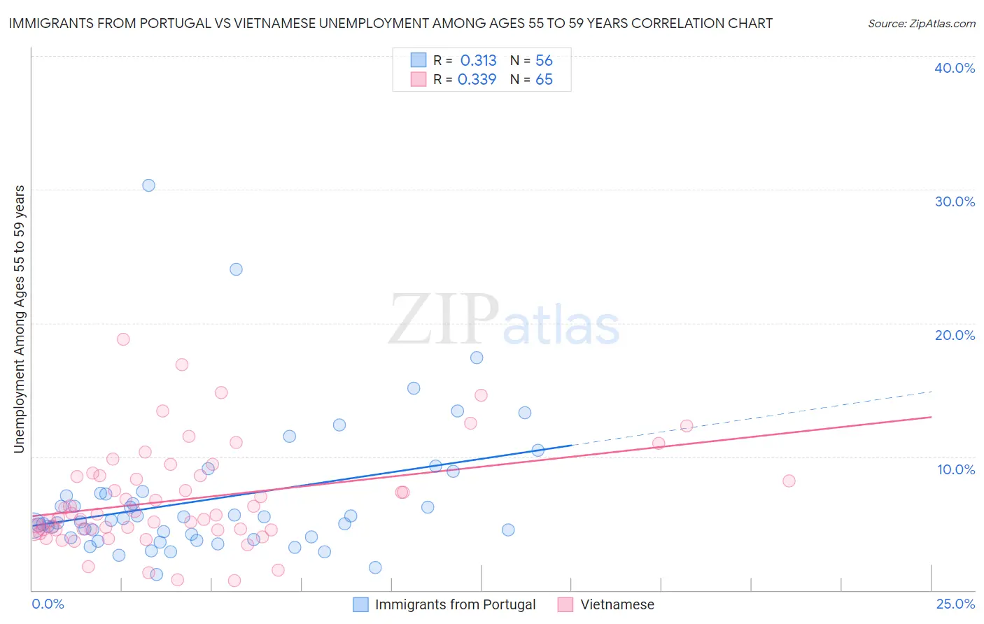 Immigrants from Portugal vs Vietnamese Unemployment Among Ages 55 to 59 years