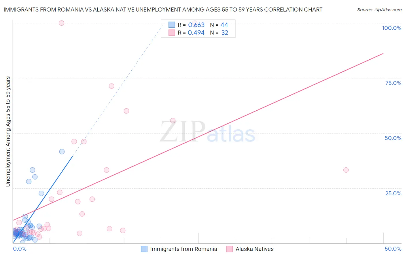 Immigrants from Romania vs Alaska Native Unemployment Among Ages 55 to 59 years