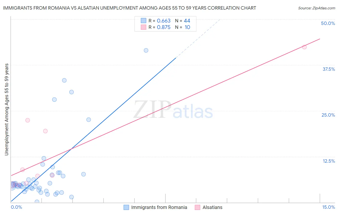 Immigrants from Romania vs Alsatian Unemployment Among Ages 55 to 59 years