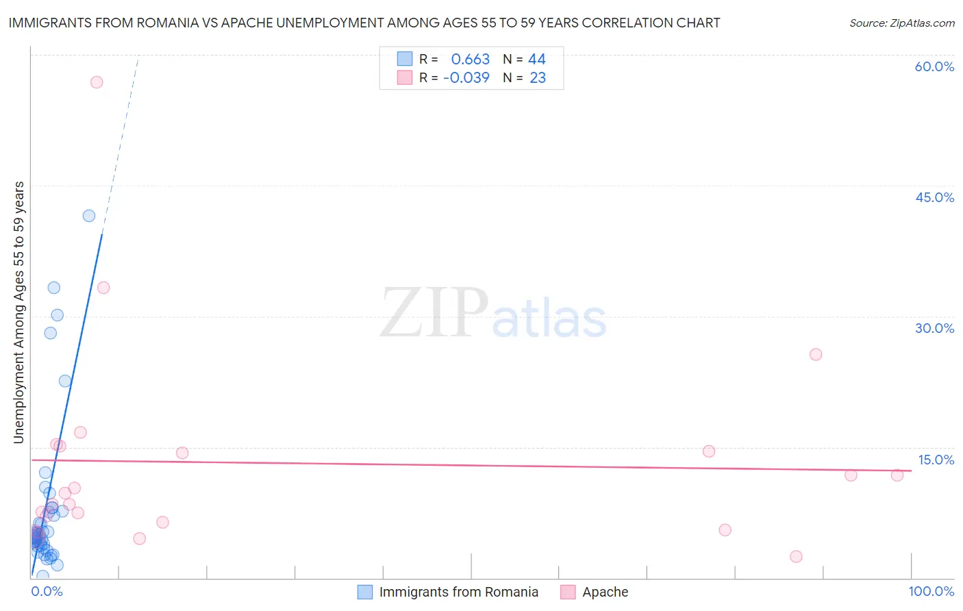 Immigrants from Romania vs Apache Unemployment Among Ages 55 to 59 years