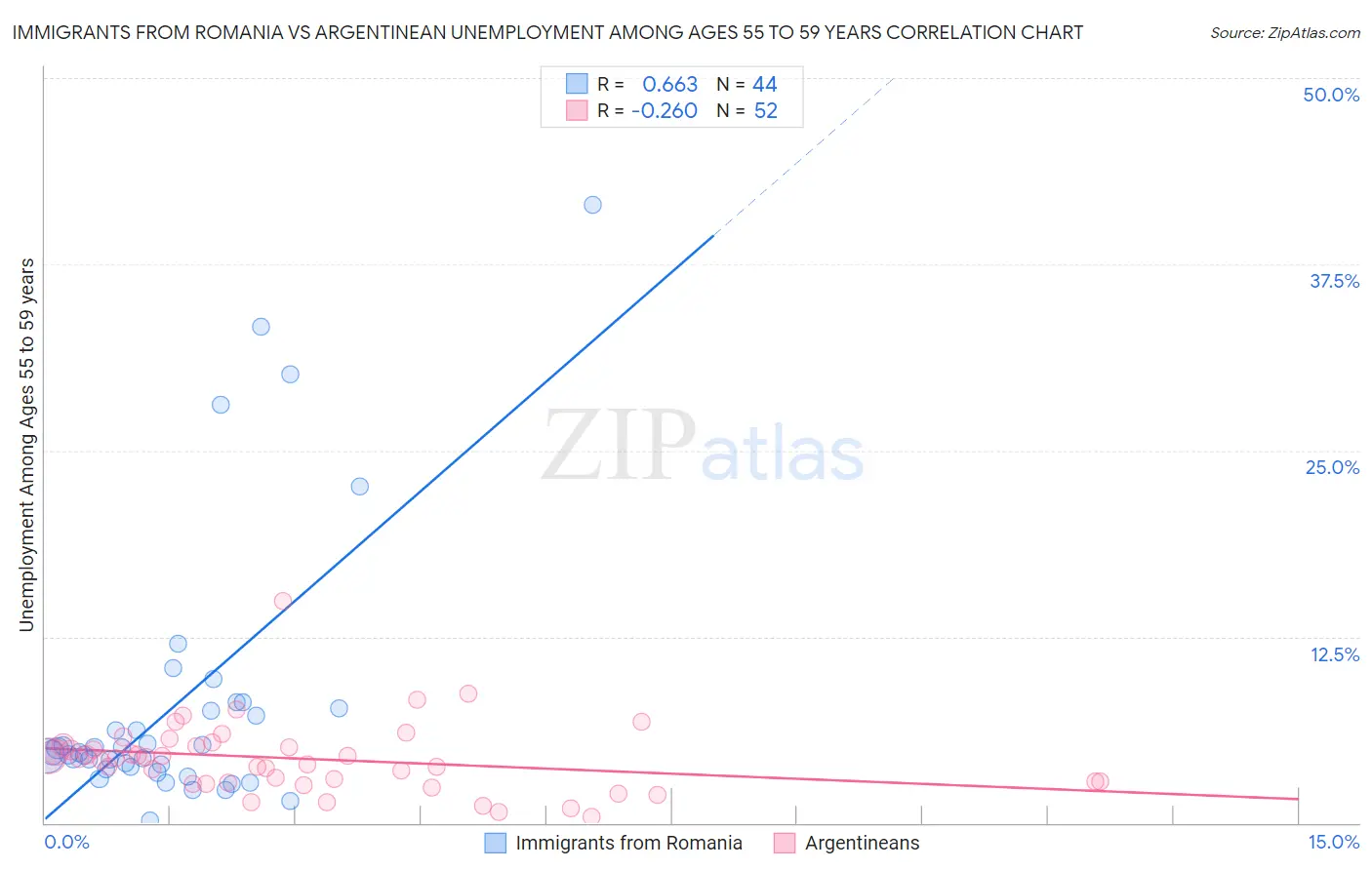 Immigrants from Romania vs Argentinean Unemployment Among Ages 55 to 59 years