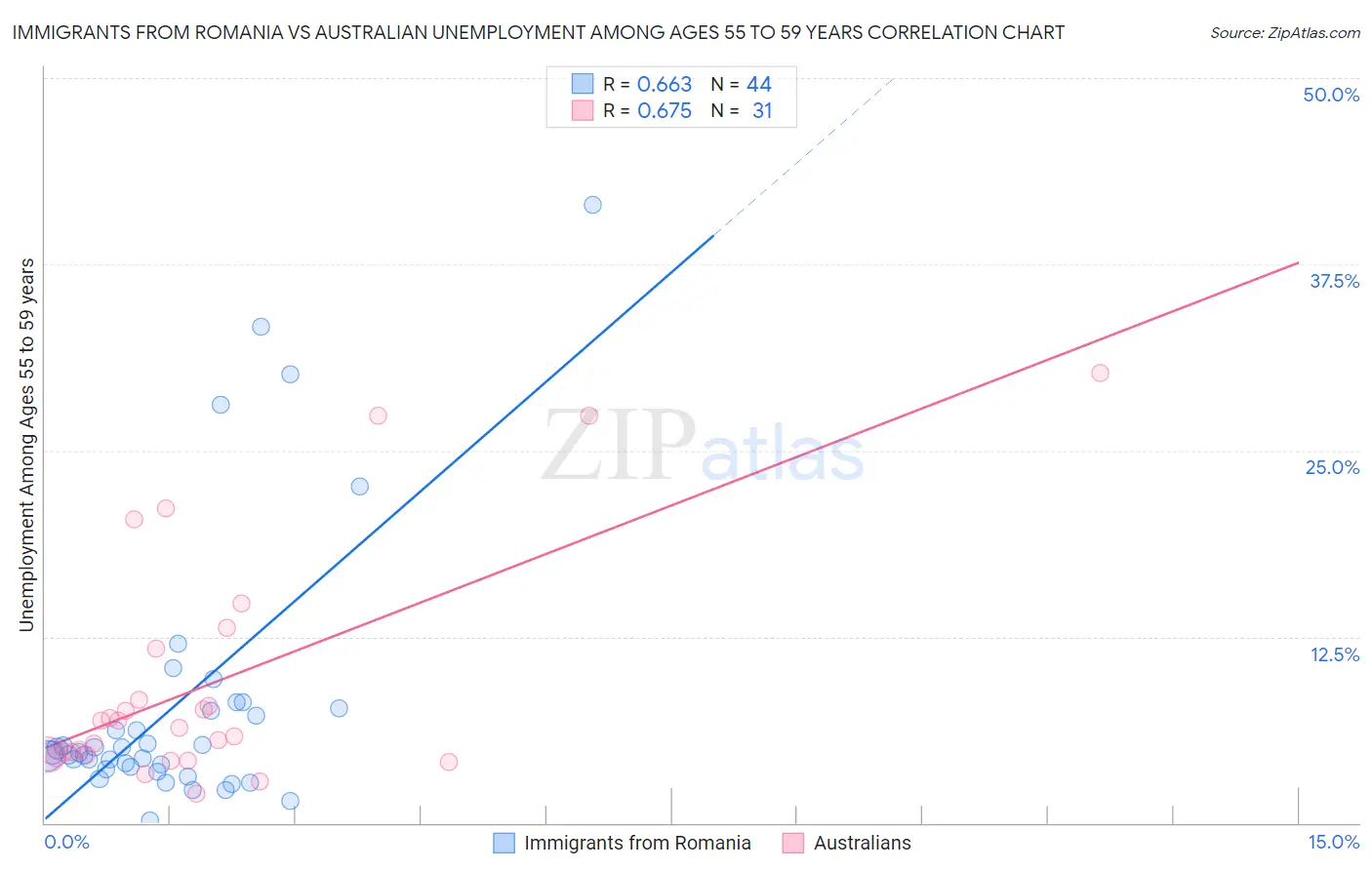 Immigrants from Romania vs Australian Unemployment Among Ages 55 to 59 years