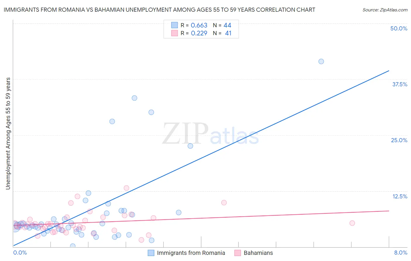 Immigrants from Romania vs Bahamian Unemployment Among Ages 55 to 59 years