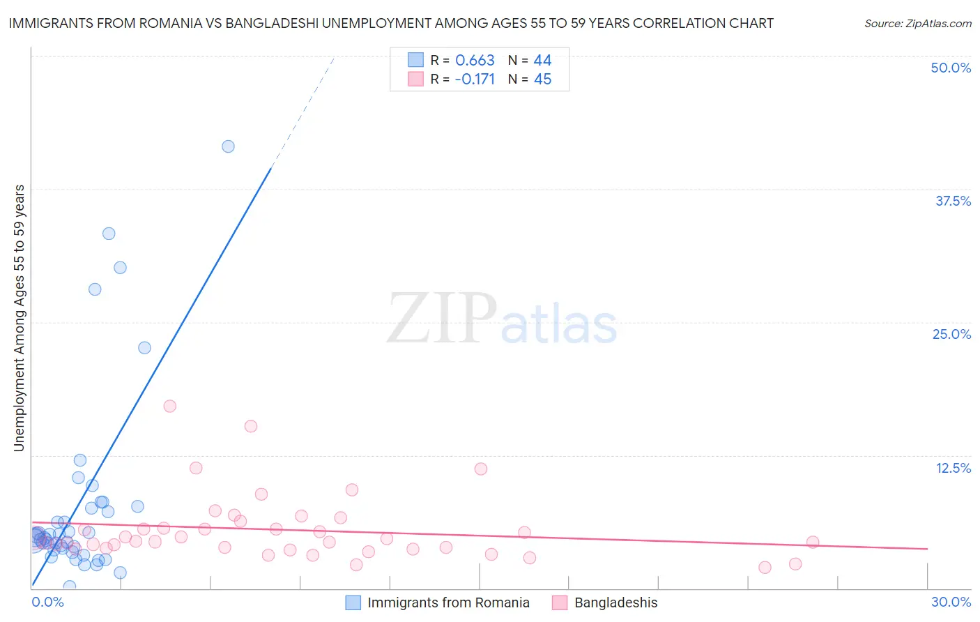 Immigrants from Romania vs Bangladeshi Unemployment Among Ages 55 to 59 years