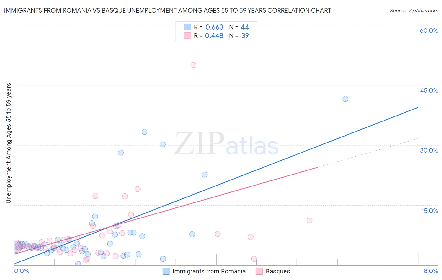 Immigrants from Romania vs Basque Unemployment Among Ages 55 to 59 years