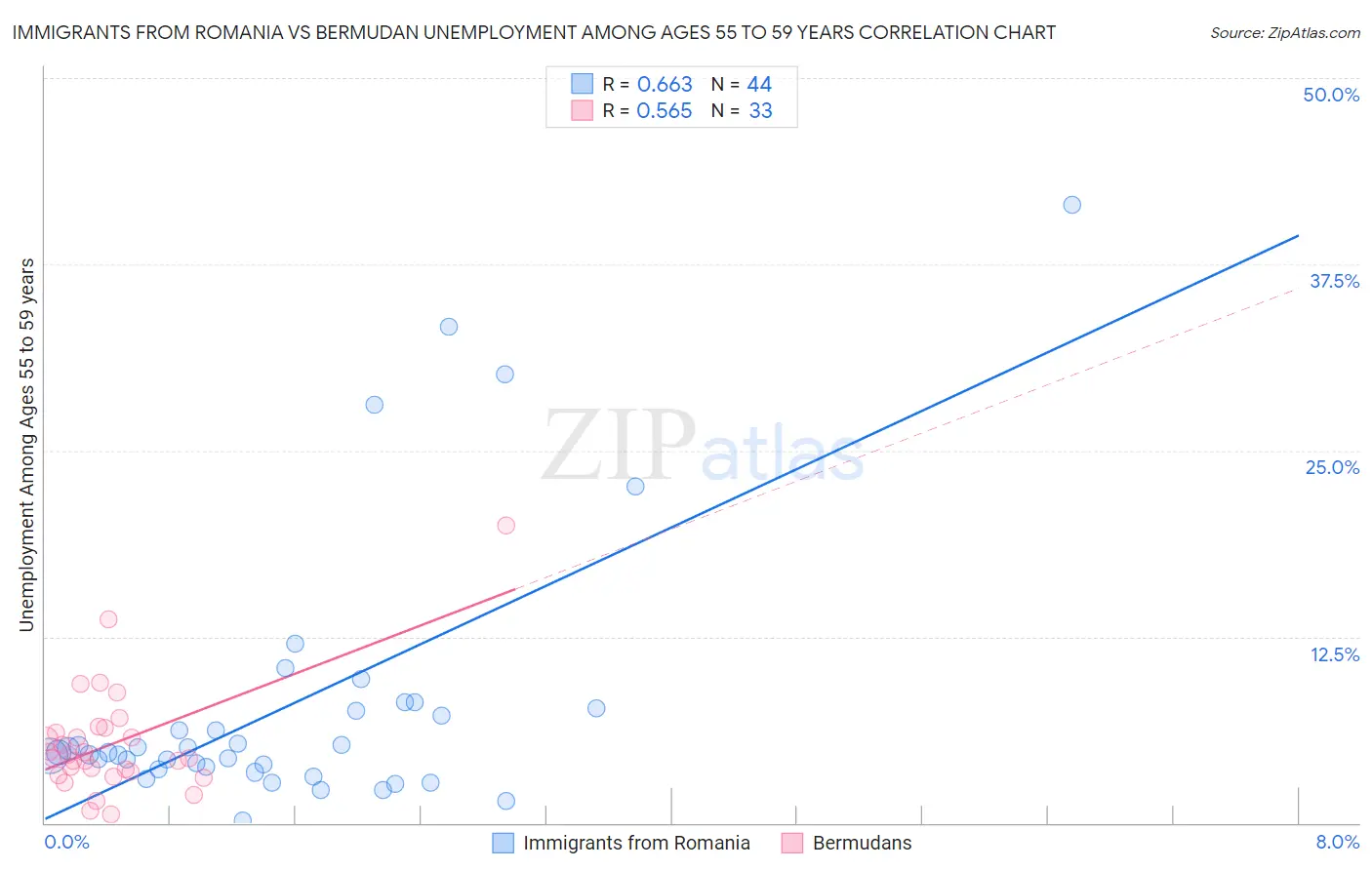Immigrants from Romania vs Bermudan Unemployment Among Ages 55 to 59 years