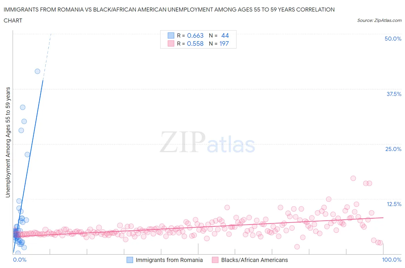 Immigrants from Romania vs Black/African American Unemployment Among Ages 55 to 59 years