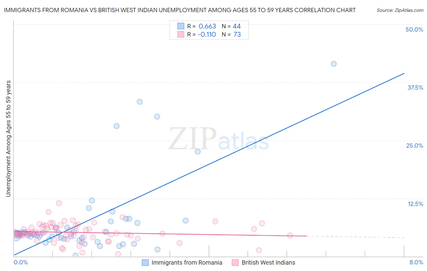 Immigrants from Romania vs British West Indian Unemployment Among Ages 55 to 59 years