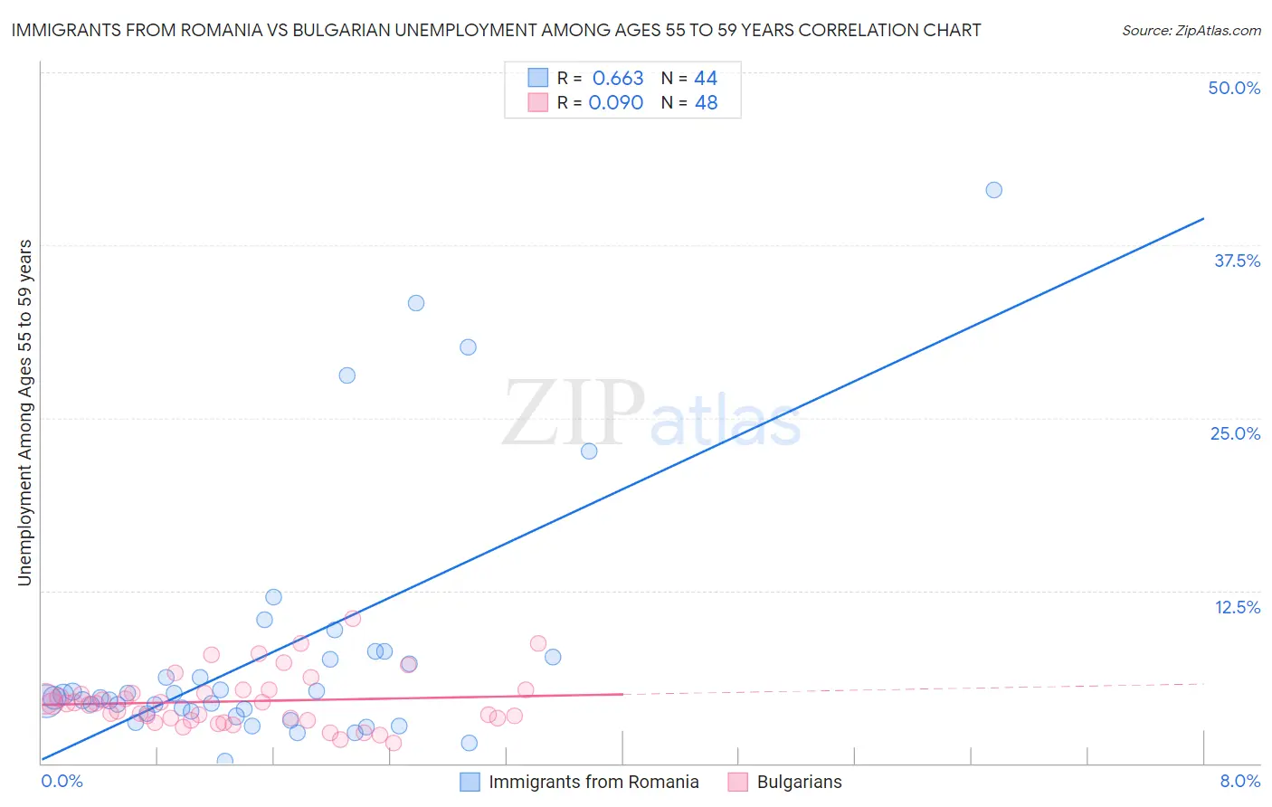 Immigrants from Romania vs Bulgarian Unemployment Among Ages 55 to 59 years