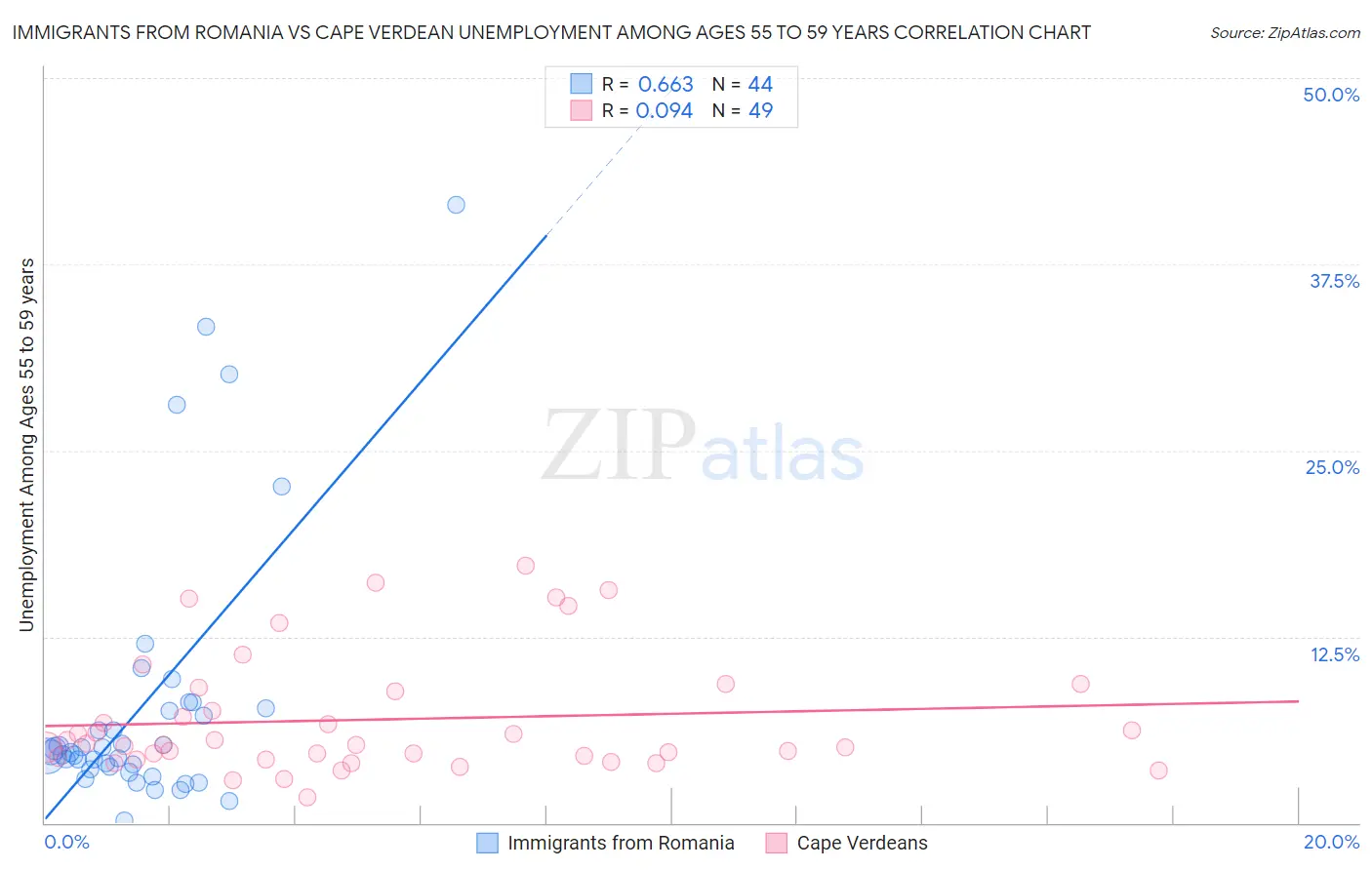 Immigrants from Romania vs Cape Verdean Unemployment Among Ages 55 to 59 years