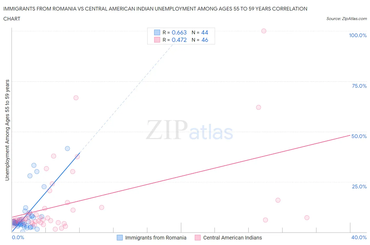 Immigrants from Romania vs Central American Indian Unemployment Among Ages 55 to 59 years