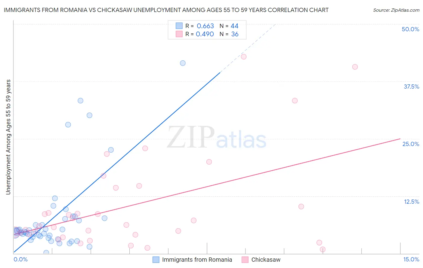 Immigrants from Romania vs Chickasaw Unemployment Among Ages 55 to 59 years