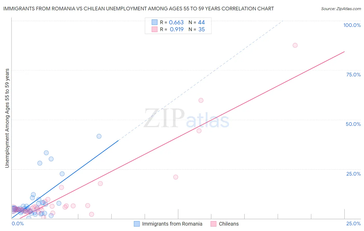 Immigrants from Romania vs Chilean Unemployment Among Ages 55 to 59 years