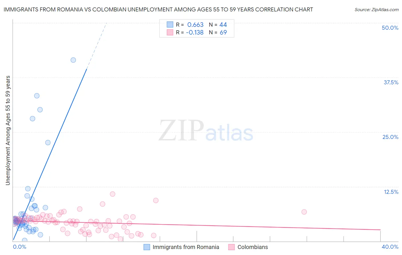 Immigrants from Romania vs Colombian Unemployment Among Ages 55 to 59 years