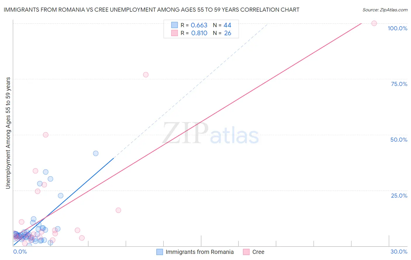 Immigrants from Romania vs Cree Unemployment Among Ages 55 to 59 years