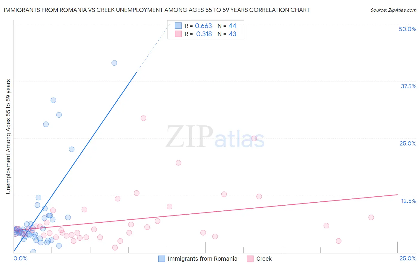 Immigrants from Romania vs Creek Unemployment Among Ages 55 to 59 years