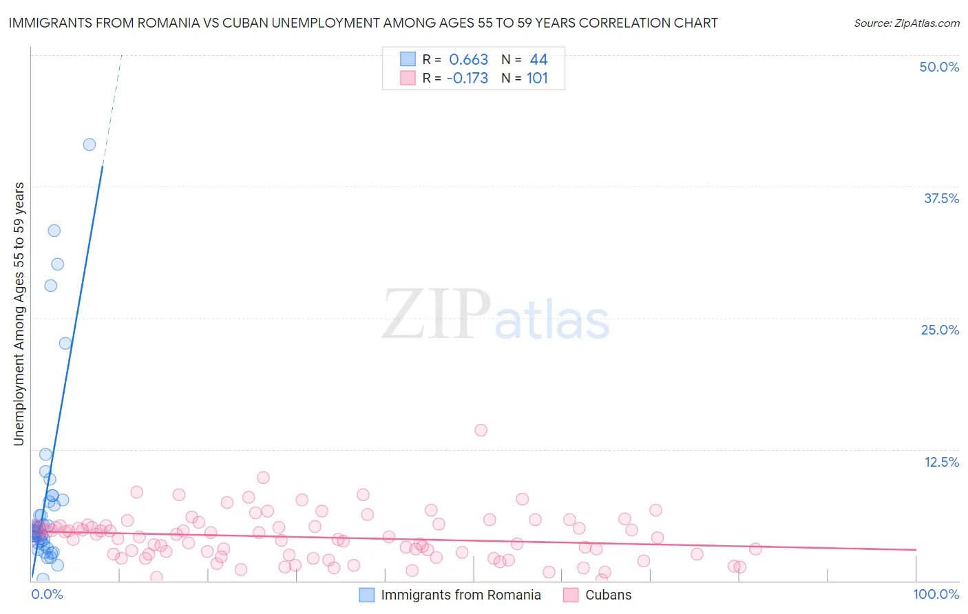 Immigrants from Romania vs Cuban Unemployment Among Ages 55 to 59 years