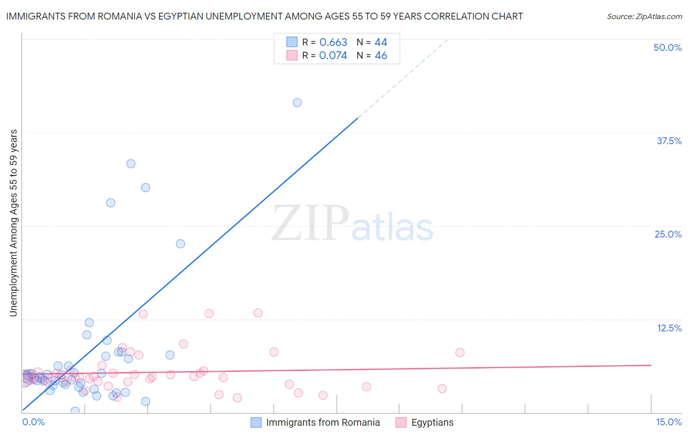Immigrants from Romania vs Egyptian Unemployment Among Ages 55 to 59 years
