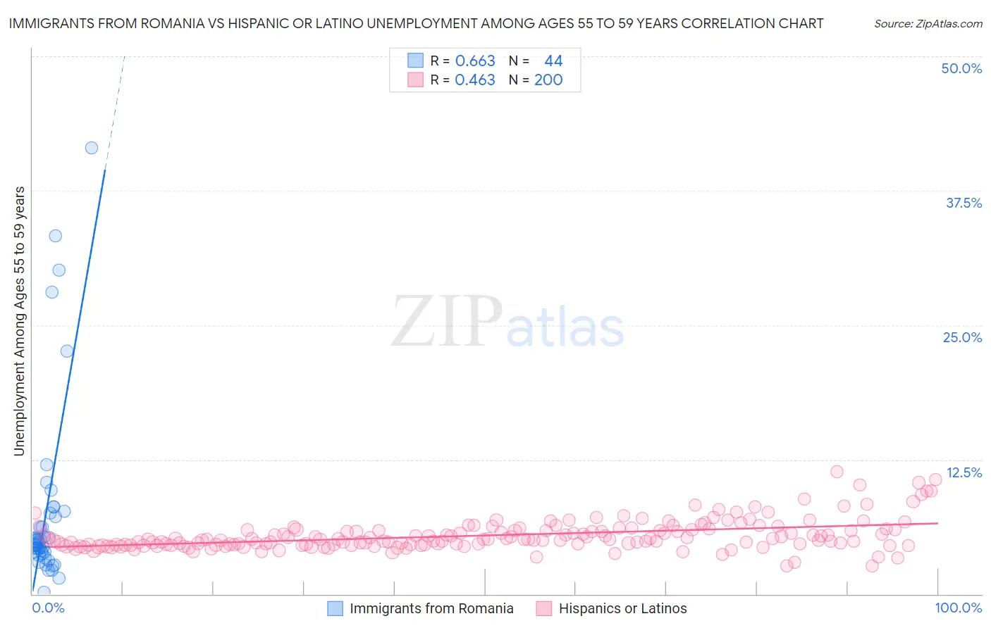Immigrants from Romania vs Hispanic or Latino Unemployment Among Ages 55 to 59 years
