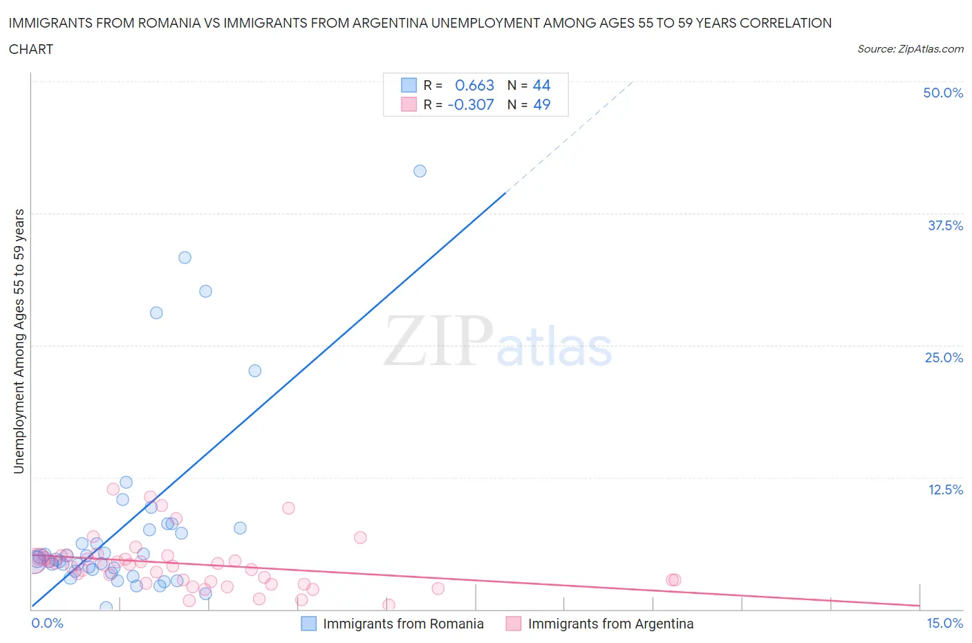 Immigrants from Romania vs Immigrants from Argentina Unemployment Among Ages 55 to 59 years