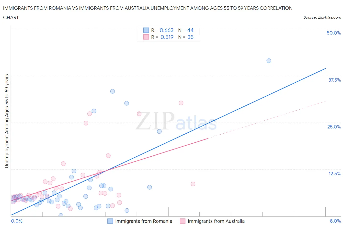 Immigrants from Romania vs Immigrants from Australia Unemployment Among Ages 55 to 59 years