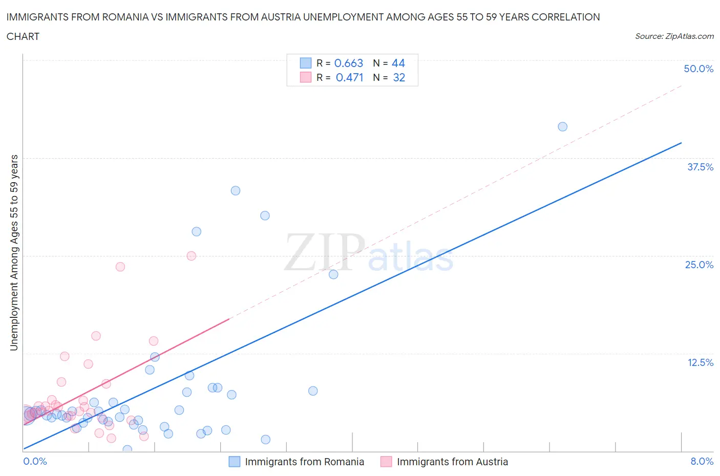 Immigrants from Romania vs Immigrants from Austria Unemployment Among Ages 55 to 59 years
