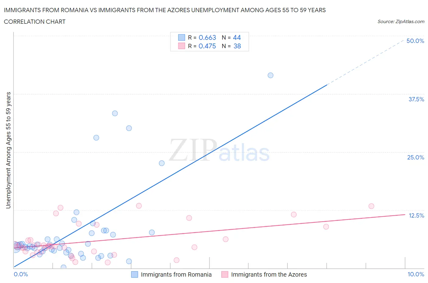 Immigrants from Romania vs Immigrants from the Azores Unemployment Among Ages 55 to 59 years