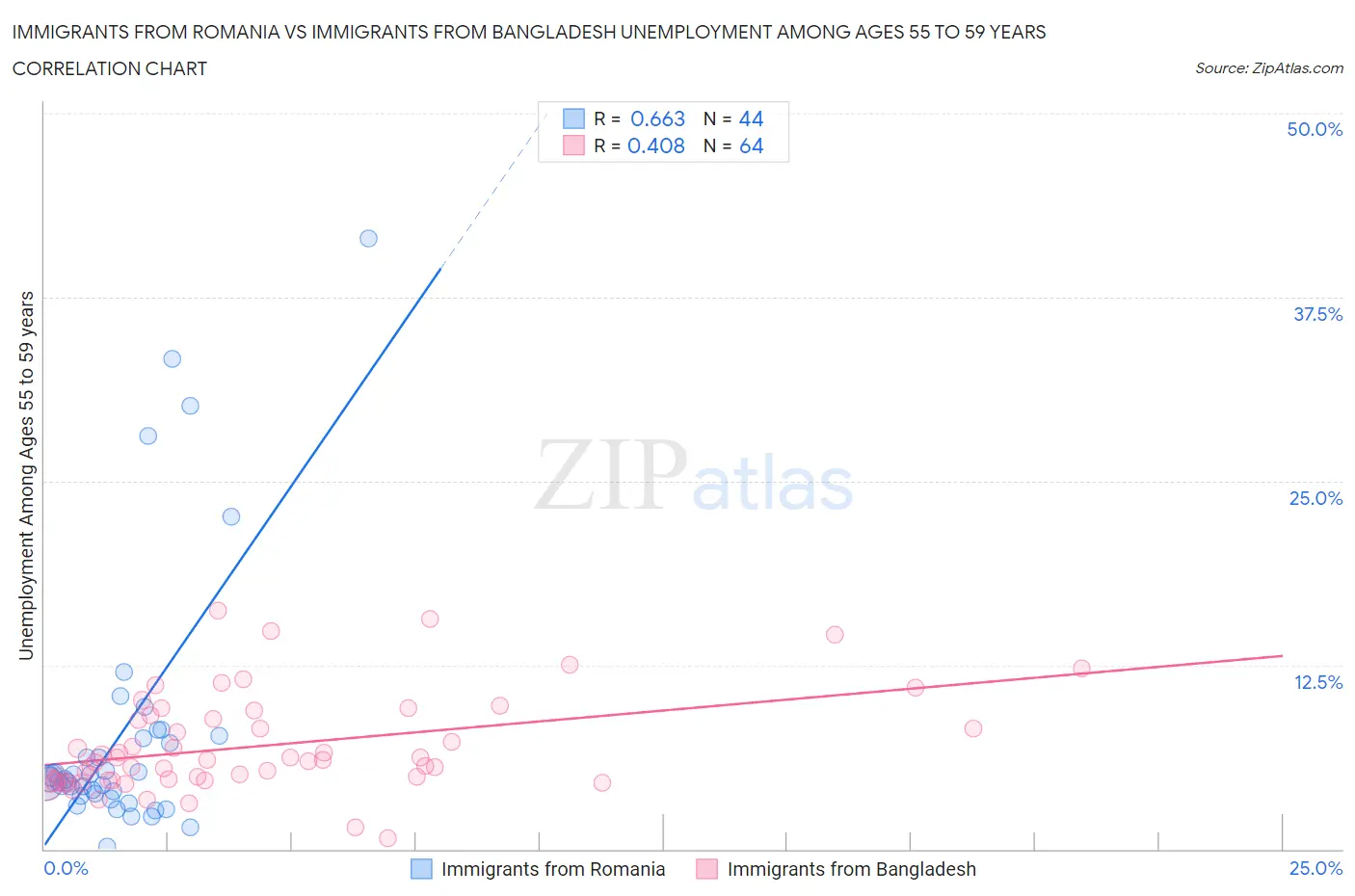 Immigrants from Romania vs Immigrants from Bangladesh Unemployment Among Ages 55 to 59 years