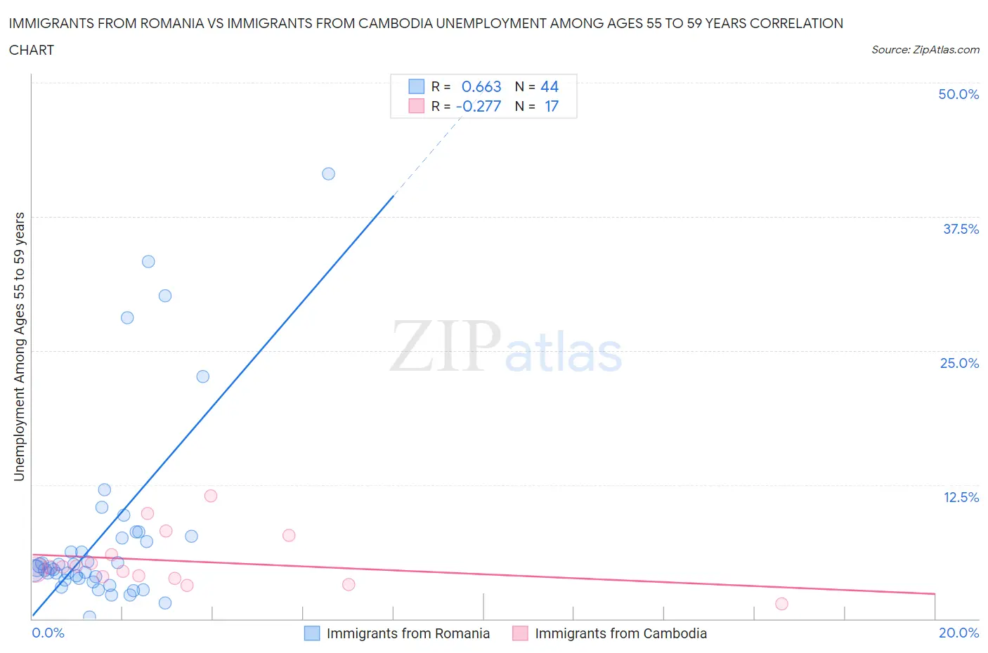 Immigrants from Romania vs Immigrants from Cambodia Unemployment Among Ages 55 to 59 years