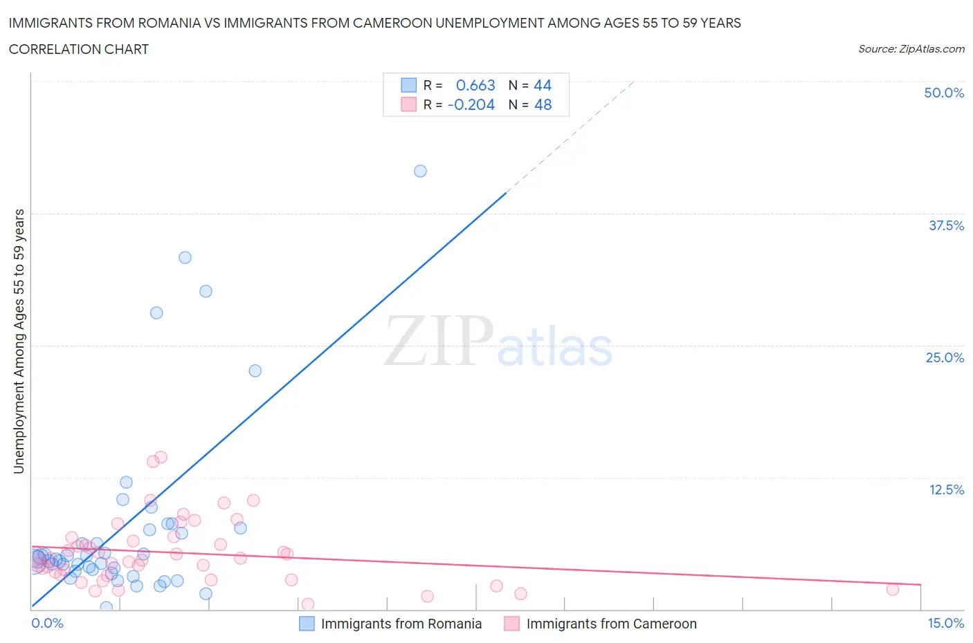 Immigrants from Romania vs Immigrants from Cameroon Unemployment Among Ages 55 to 59 years