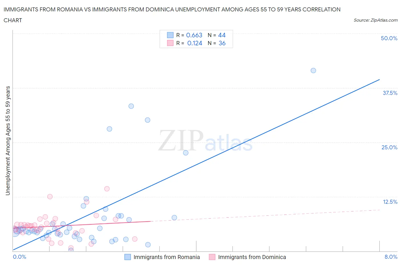 Immigrants from Romania vs Immigrants from Dominica Unemployment Among Ages 55 to 59 years