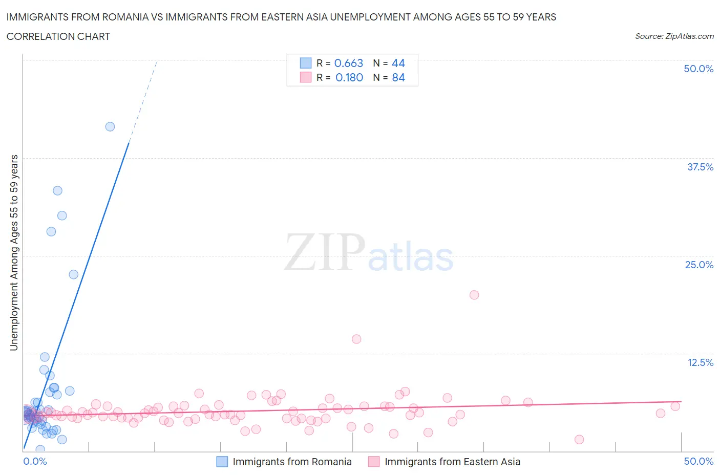 Immigrants from Romania vs Immigrants from Eastern Asia Unemployment Among Ages 55 to 59 years