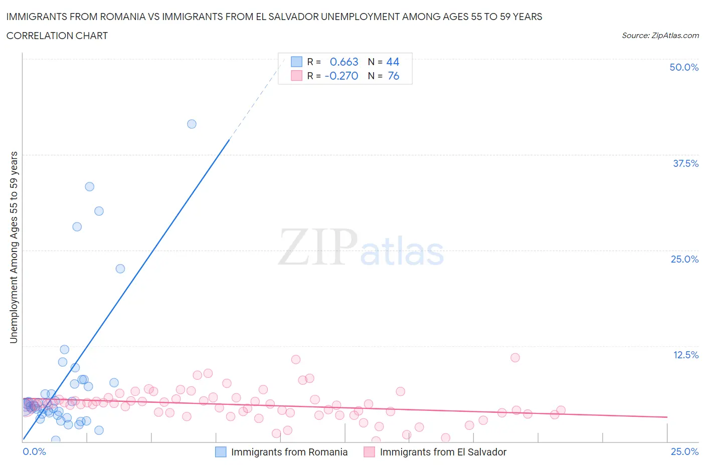 Immigrants from Romania vs Immigrants from El Salvador Unemployment Among Ages 55 to 59 years