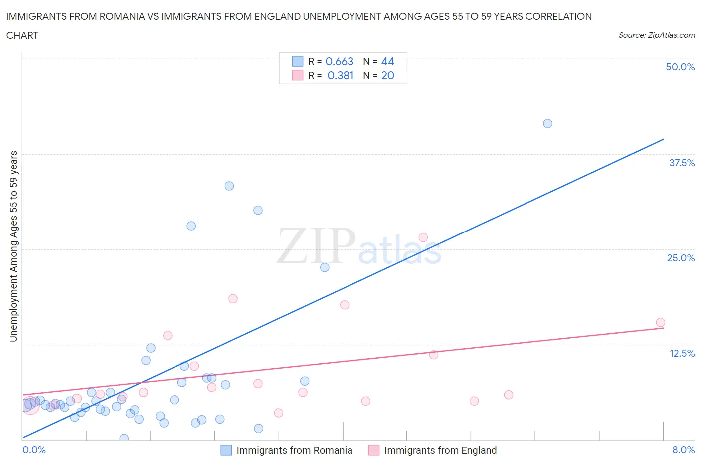 Immigrants from Romania vs Immigrants from England Unemployment Among Ages 55 to 59 years