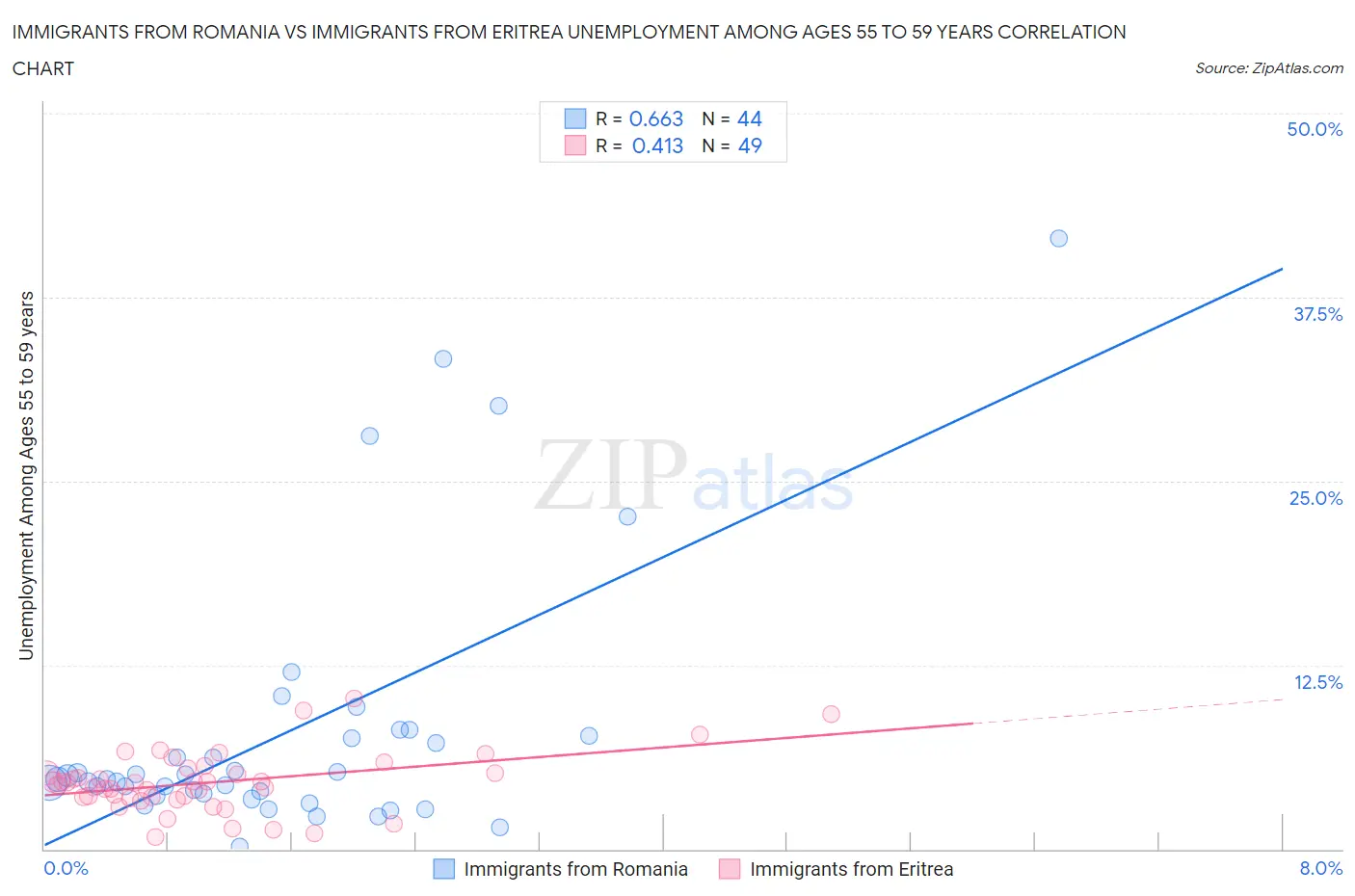 Immigrants from Romania vs Immigrants from Eritrea Unemployment Among Ages 55 to 59 years