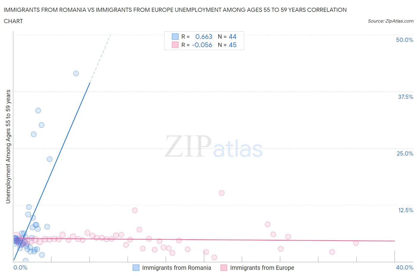Immigrants from Romania vs Immigrants from Europe Unemployment Among Ages 55 to 59 years