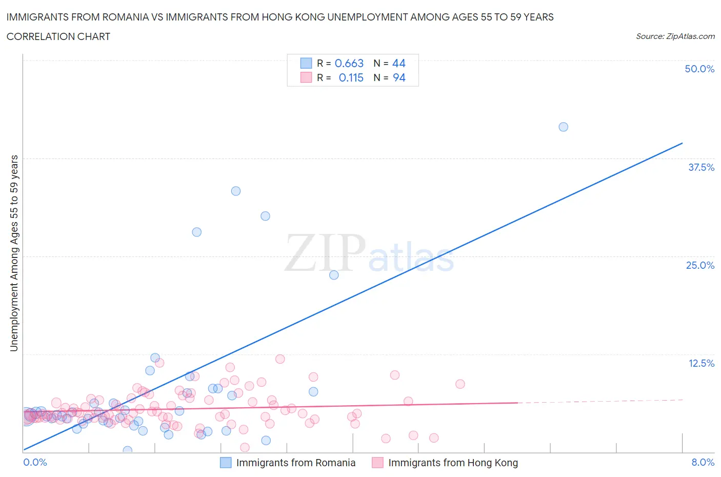 Immigrants from Romania vs Immigrants from Hong Kong Unemployment Among Ages 55 to 59 years