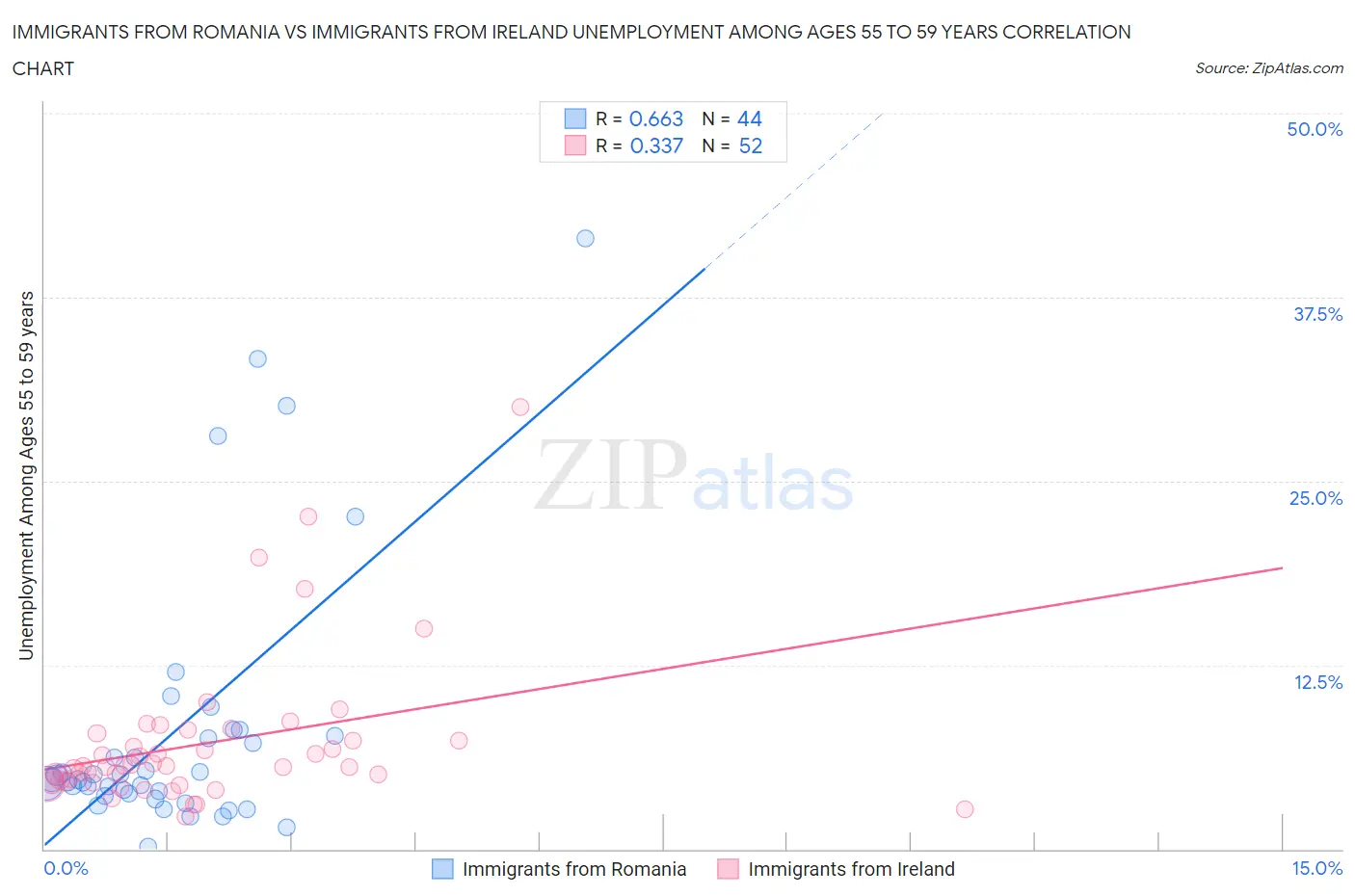Immigrants from Romania vs Immigrants from Ireland Unemployment Among Ages 55 to 59 years