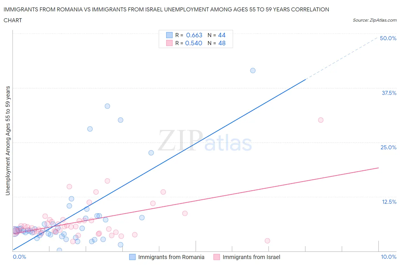 Immigrants from Romania vs Immigrants from Israel Unemployment Among Ages 55 to 59 years