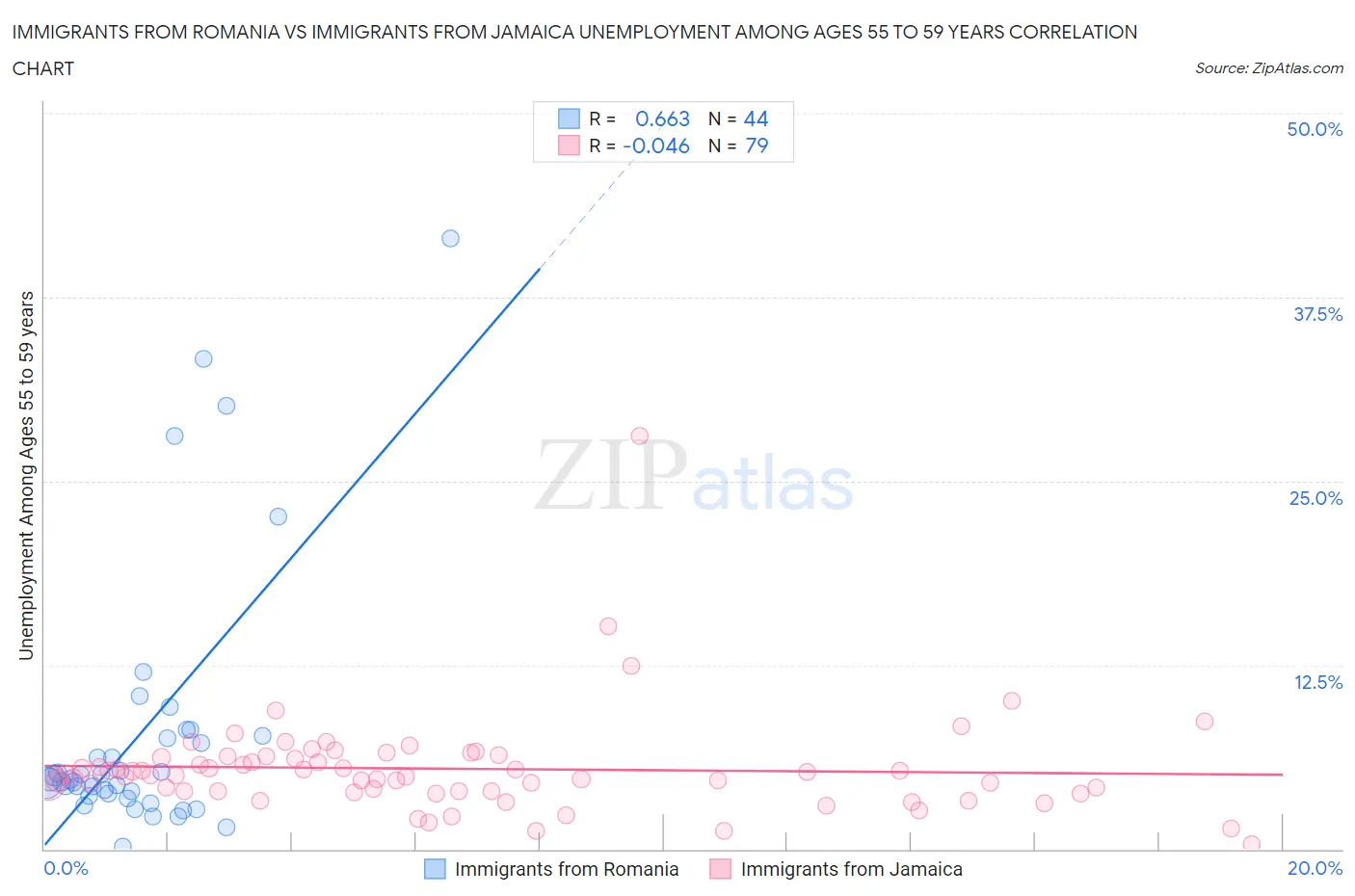 Immigrants from Romania vs Immigrants from Jamaica Unemployment Among Ages 55 to 59 years