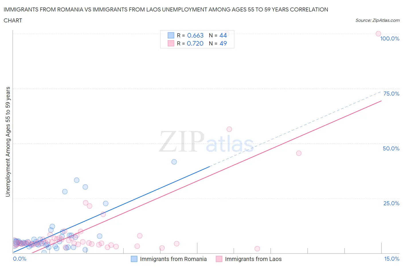 Immigrants from Romania vs Immigrants from Laos Unemployment Among Ages 55 to 59 years