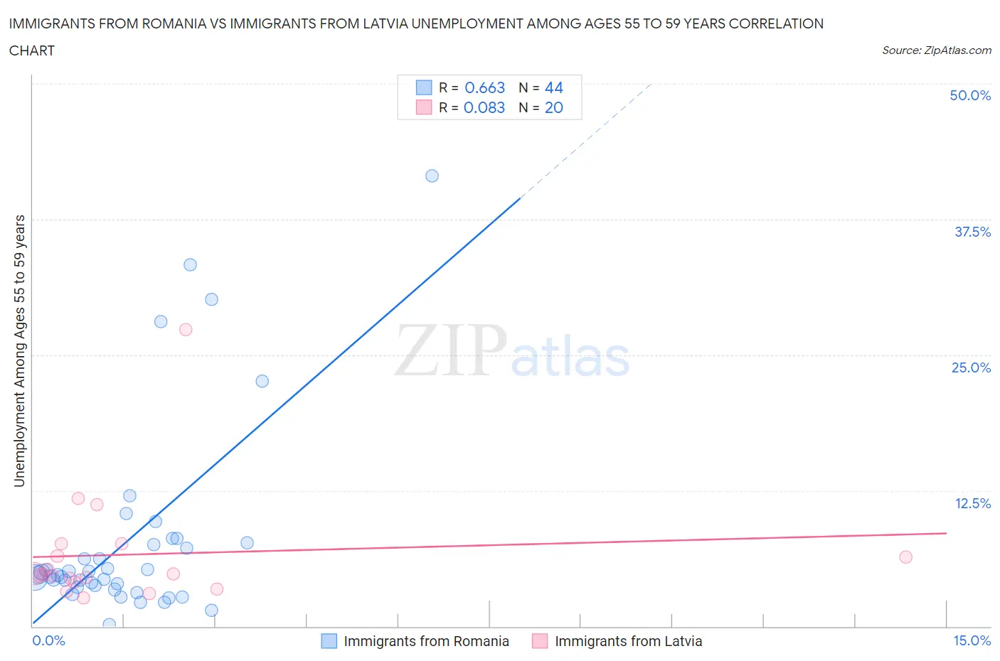 Immigrants from Romania vs Immigrants from Latvia Unemployment Among Ages 55 to 59 years