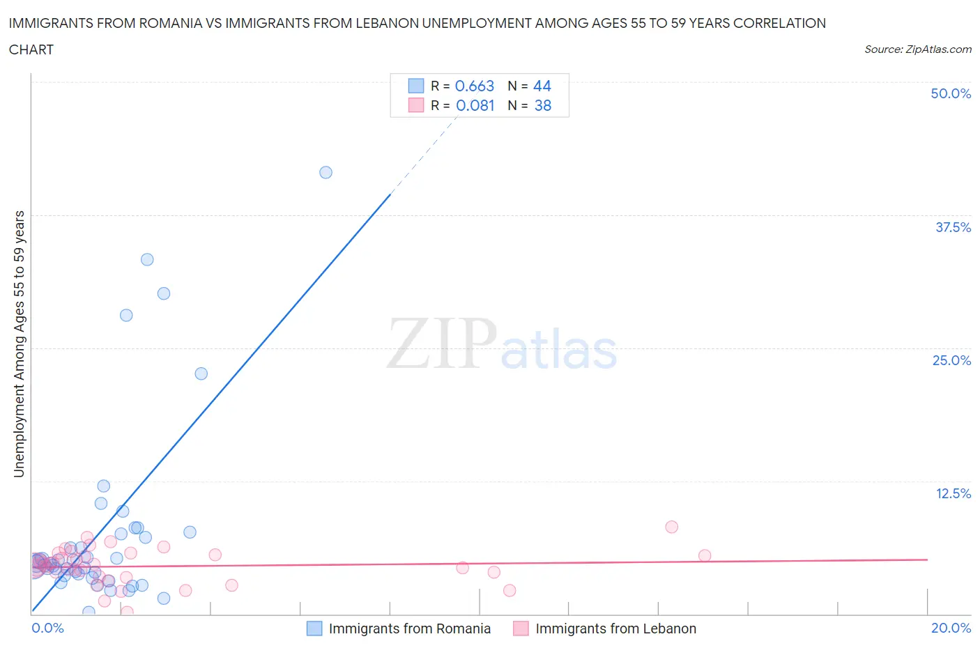 Immigrants from Romania vs Immigrants from Lebanon Unemployment Among Ages 55 to 59 years