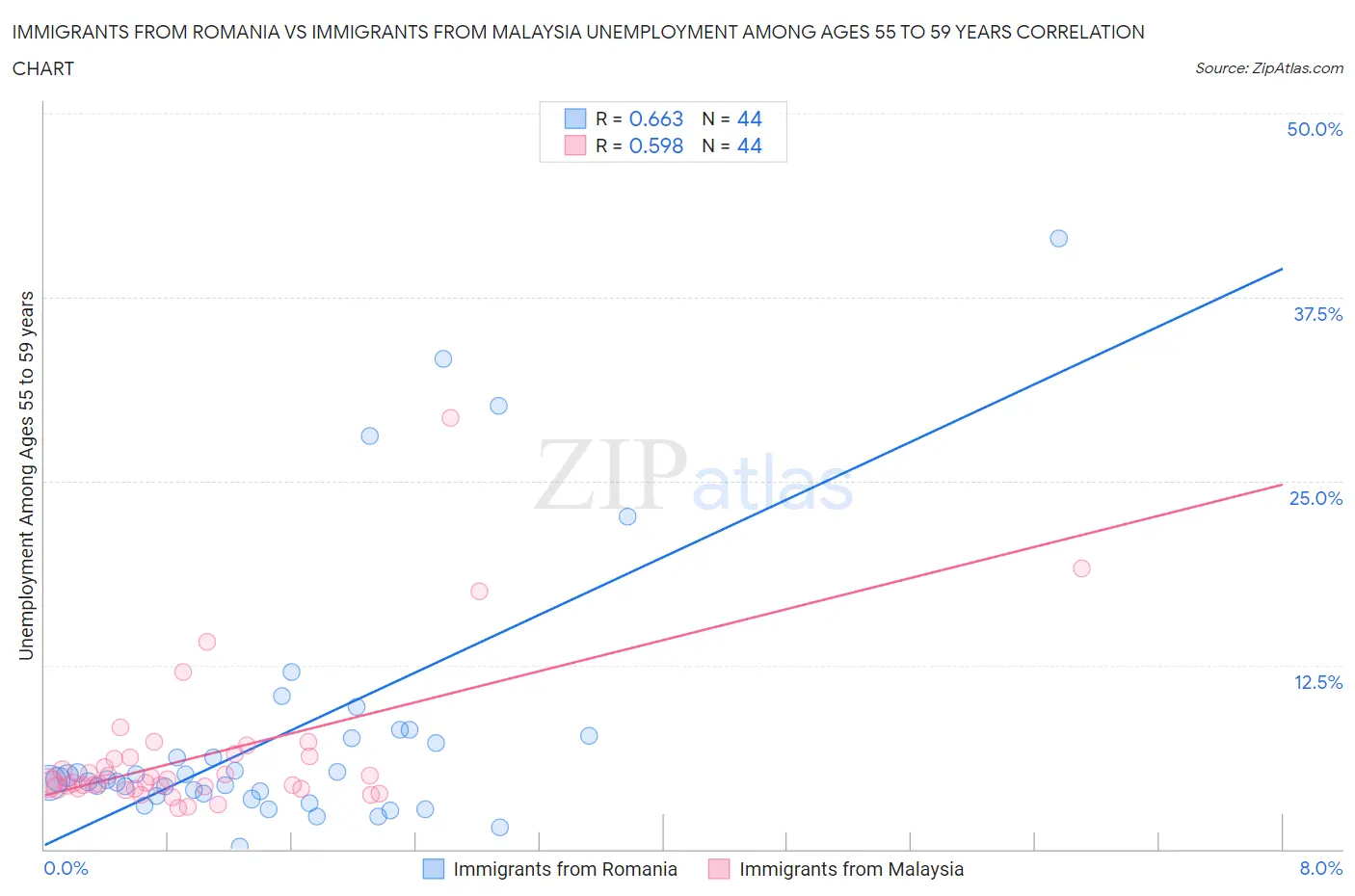 Immigrants from Romania vs Immigrants from Malaysia Unemployment Among Ages 55 to 59 years