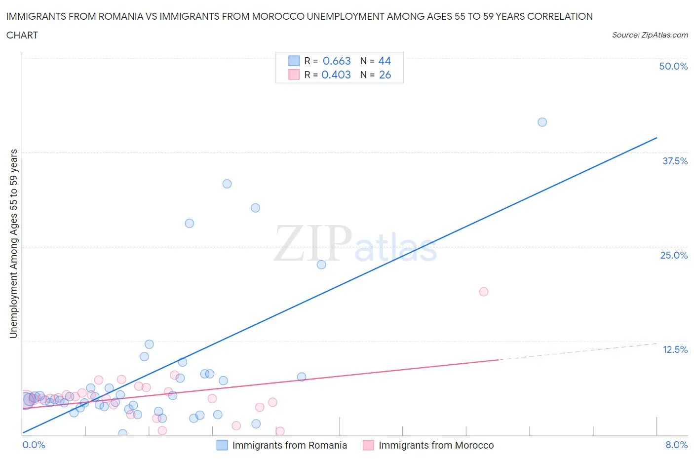 Immigrants from Romania vs Immigrants from Morocco Unemployment Among Ages 55 to 59 years